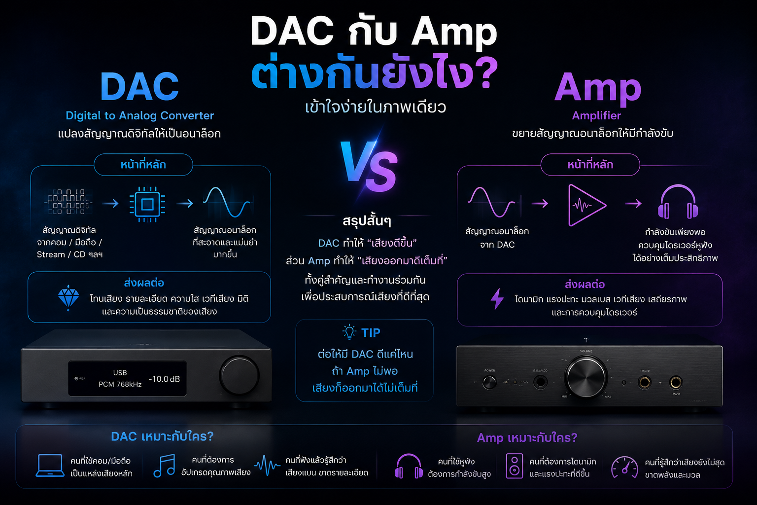 Diagram อธิบายความต่างระหว่าง DAC กับ Amp ในเส้นทางเสียง Source DAC Amp Headphone